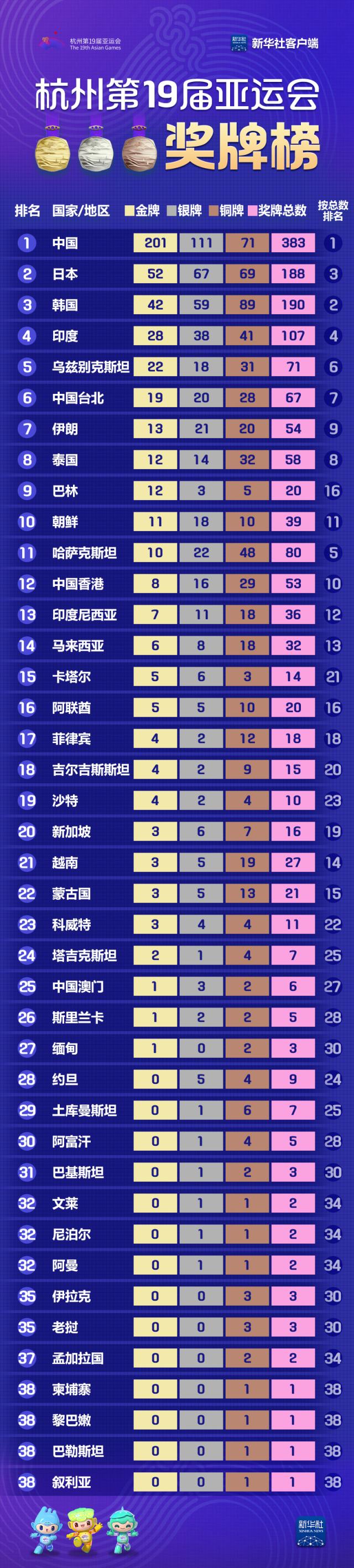 MK体育-中国代表团亚运会获得10金6银6铜名列奖牌榜第二的简单介绍