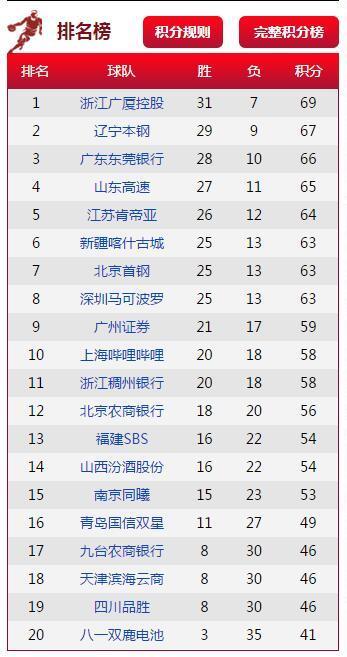 CBA联赛2023-24赛程揭晓：广东对阵新疆，辽宁PK山东