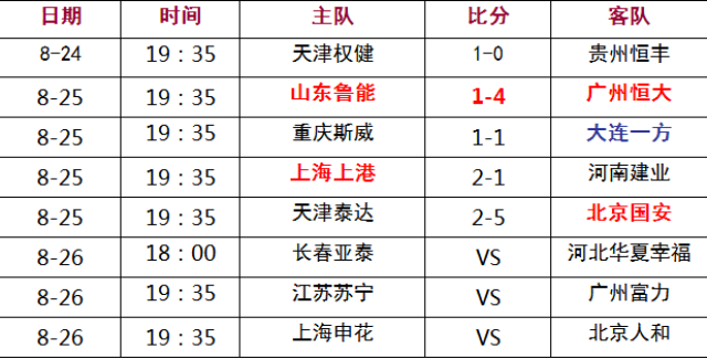 北京国安客场大胜深圳队，积分榜上升