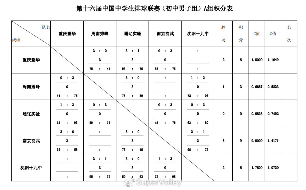 重庆胜利数据攀升，卫冕冠军气焰高涨