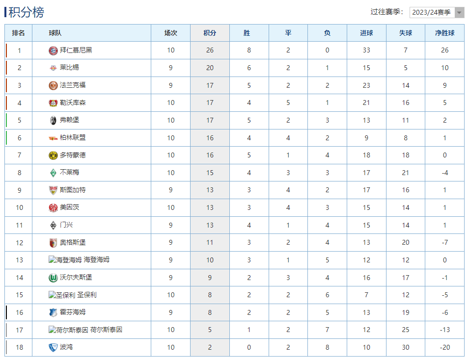 勒沃库森大胜多特蒙德，领先榜首积分榜