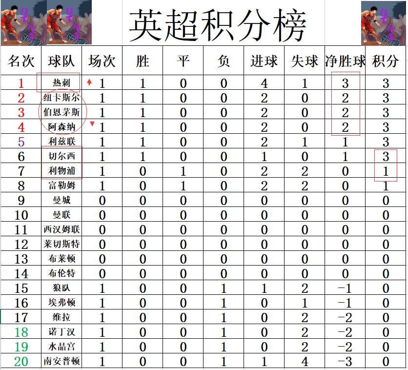 曼城逆转热刺取胜，仍居积分榜榜首