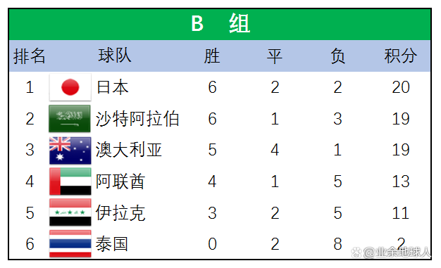 亚洲球队奋力争取季后赛资格