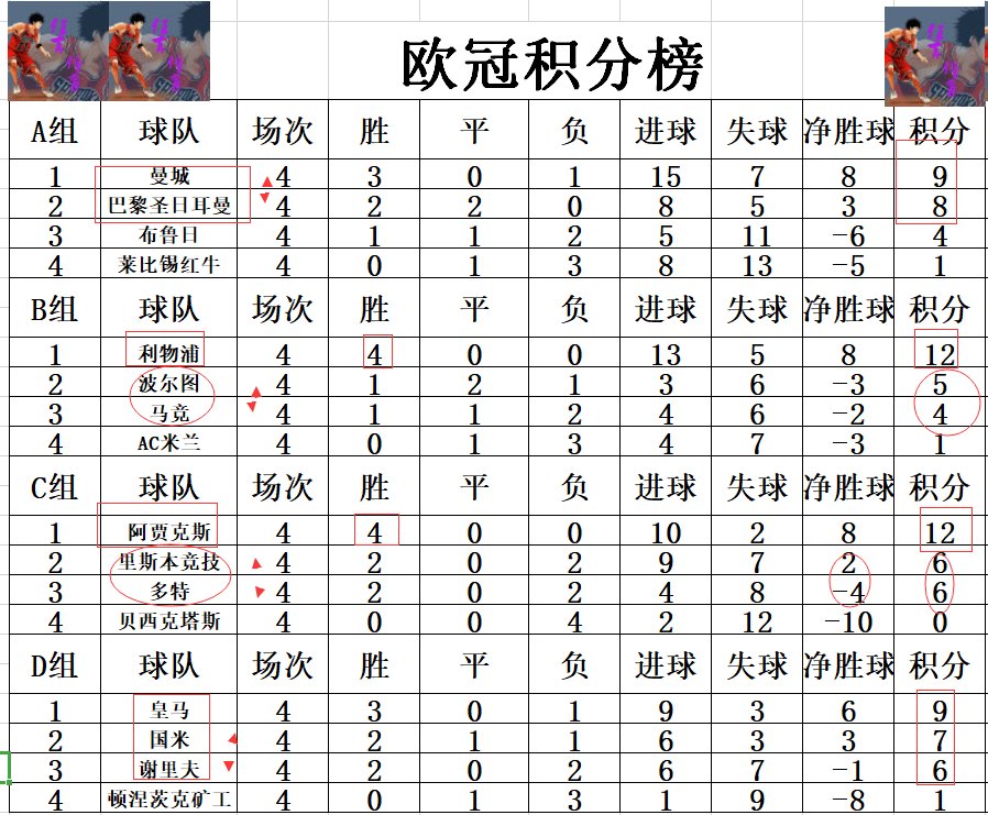 拜仁遭逆转，欧冠积分榜跌至第二